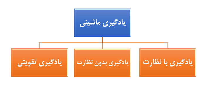 انواع یادگیری ماشینی