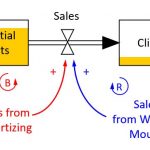 معرفی مدلسازی سیستمهای پویا system dynamics