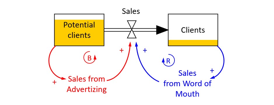 معرفی مدلسازی سیستمهای پویا system dynamics