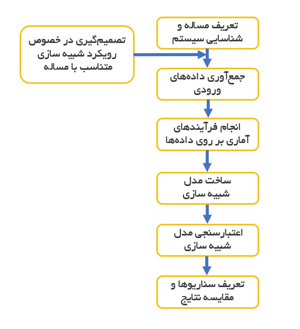 انجام پروژه شبیه سازی