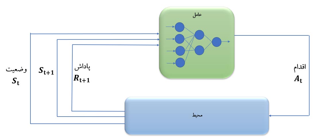 یادگیری تقویتی عمیق