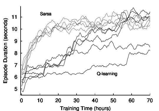 مقایسه SARSA و Q-learning