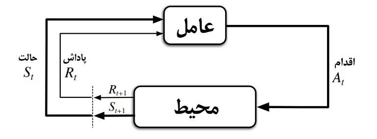 یادگیری تقویتی